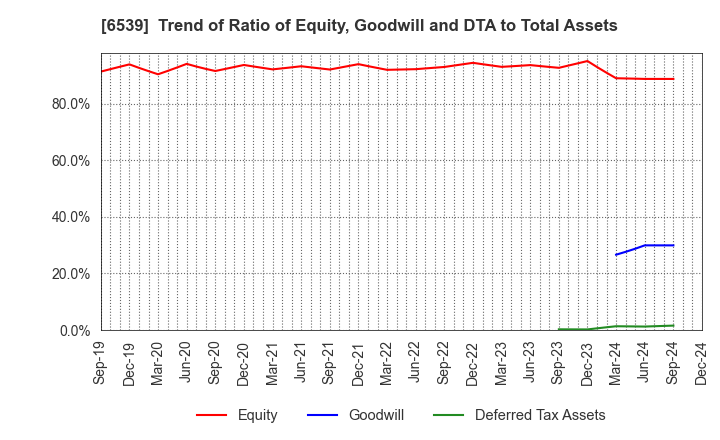 6539 MATCHING SERVICE JAPAN CO.,LTD.: Trend of Ratio of Equity, Goodwill and DTA to Total Assets