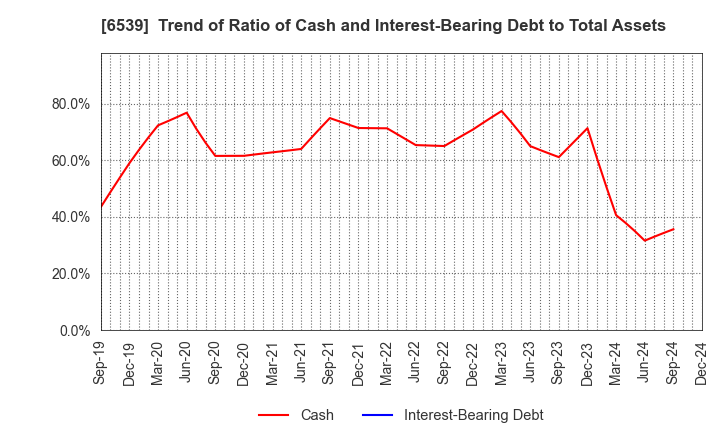 6539 MATCHING SERVICE JAPAN CO.,LTD.: Trend of Ratio of Cash and Interest-Bearing Debt to Total Assets