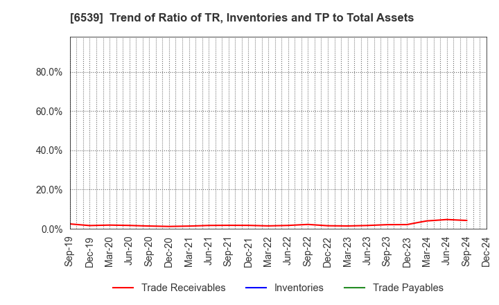 6539 MATCHING SERVICE JAPAN CO.,LTD.: Trend of Ratio of TR, Inventories and TP to Total Assets