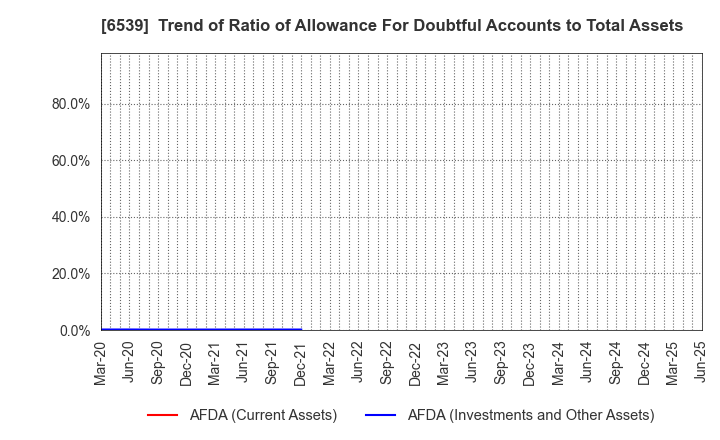 6539 MATCHING SERVICE JAPAN CO.,LTD.: Trend of Ratio of Allowance For Doubtful Accounts to Total Assets