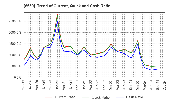 6539 MATCHING SERVICE JAPAN CO.,LTD.: Trend of Current, Quick and Cash Ratio