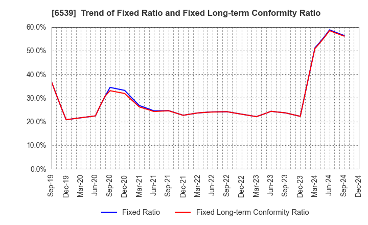 6539 MATCHING SERVICE JAPAN CO.,LTD.: Trend of Fixed Ratio and Fixed Long-term Conformity Ratio