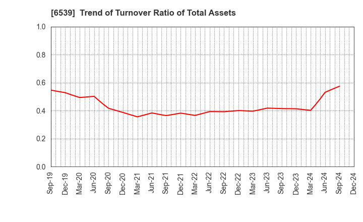 6539 MATCHING SERVICE JAPAN CO.,LTD.: Trend of Turnover Ratio of Total Assets