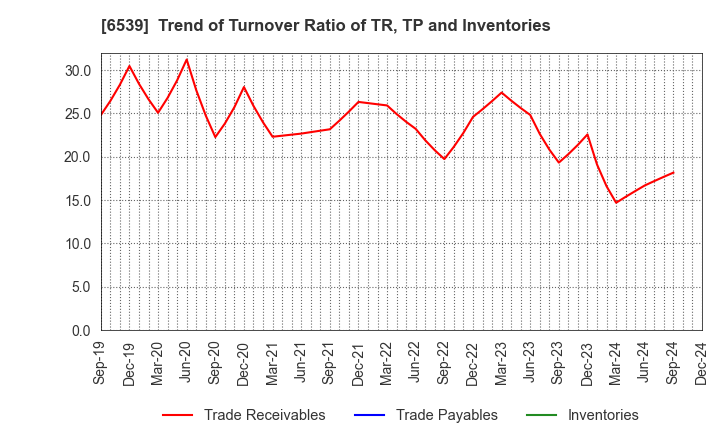 6539 MATCHING SERVICE JAPAN CO.,LTD.: Trend of Turnover Ratio of TR, TP and Inventories