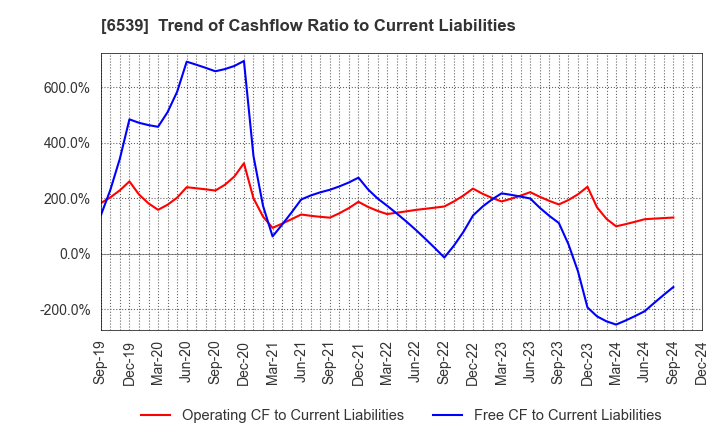 6539 MATCHING SERVICE JAPAN CO.,LTD.: Trend of Cashflow Ratio to Current Liabilities