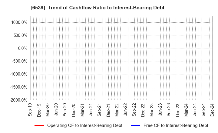 6539 MATCHING SERVICE JAPAN CO.,LTD.: Trend of Cashflow Ratio to Interest-Bearing Debt