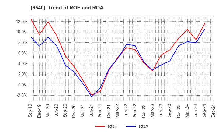 6540 SEMBA CORPORATION: Trend of ROE and ROA