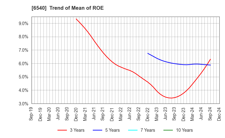 6540 SEMBA CORPORATION: Trend of Mean of ROE