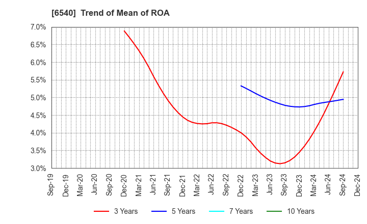 6540 SEMBA CORPORATION: Trend of Mean of ROA