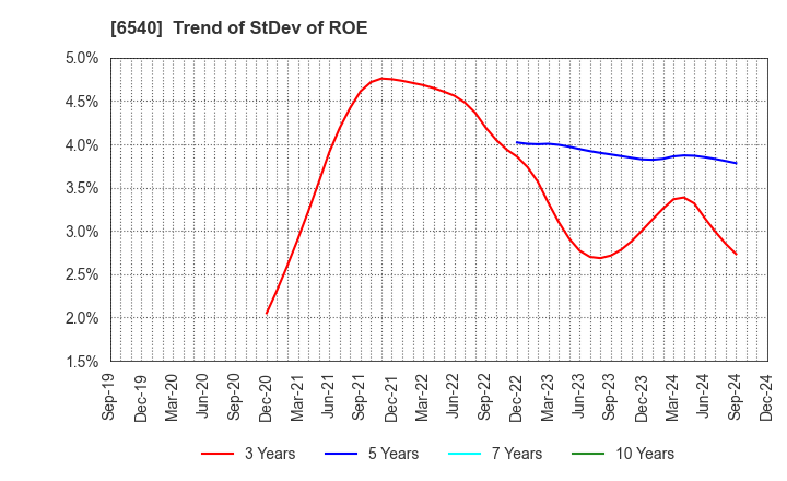 6540 SEMBA CORPORATION: Trend of StDev of ROE