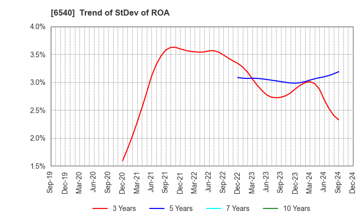 6540 SEMBA CORPORATION: Trend of StDev of ROA