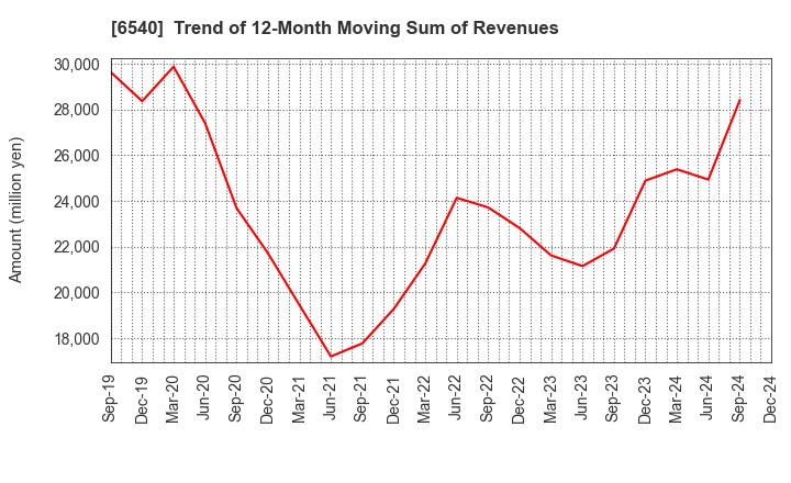 6540 SEMBA CORPORATION: Trend of 12-Month Moving Sum of Revenues