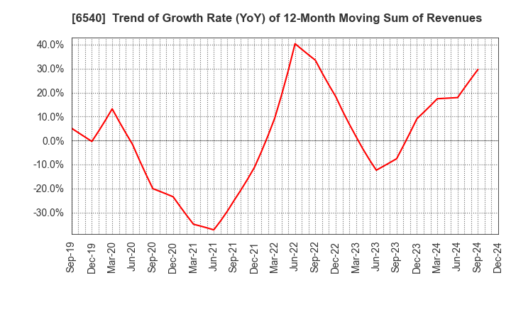 6540 SEMBA CORPORATION: Trend of Growth Rate (YoY) of 12-Month Moving Sum of Revenues