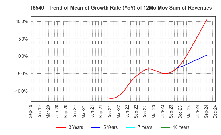 6540 SEMBA CORPORATION: Trend of Mean of Growth Rate (YoY) of 12Mo Mov Sum of Revenues