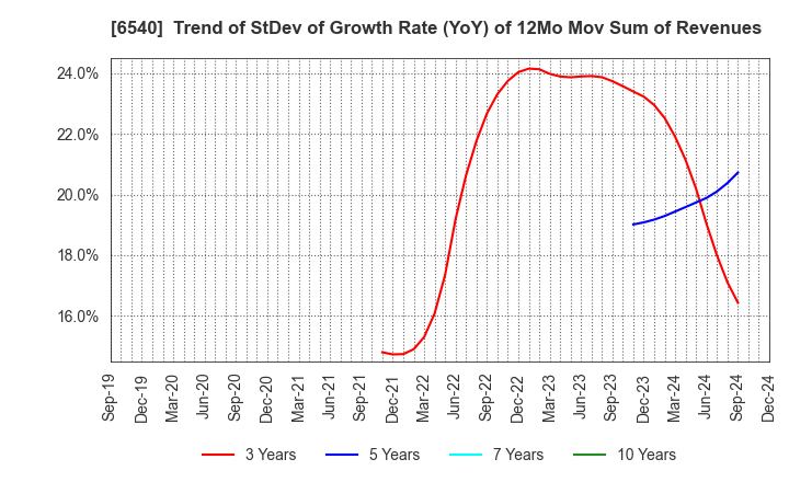 6540 SEMBA CORPORATION: Trend of StDev of Growth Rate (YoY) of 12Mo Mov Sum of Revenues