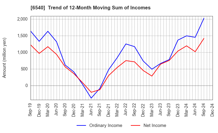 6540 SEMBA CORPORATION: Trend of 12-Month Moving Sum of Incomes