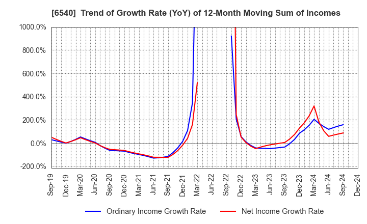 6540 SEMBA CORPORATION: Trend of Growth Rate (YoY) of 12-Month Moving Sum of Incomes