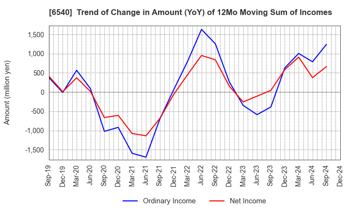 6540 SEMBA CORPORATION: Trend of Change in Amount (YoY) of 12Mo Moving Sum of Incomes