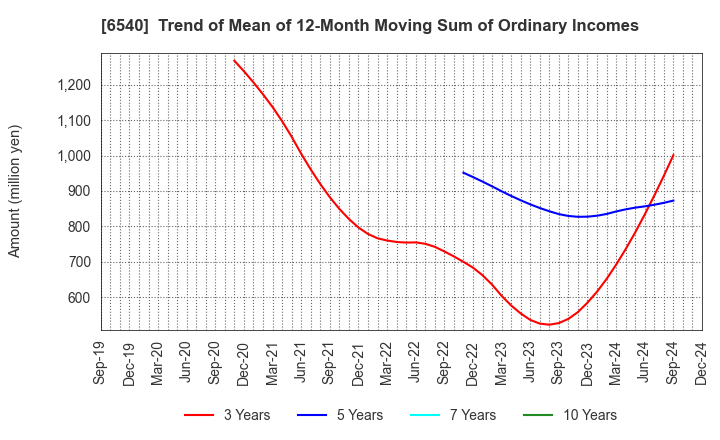 6540 SEMBA CORPORATION: Trend of Mean of 12-Month Moving Sum of Ordinary Incomes