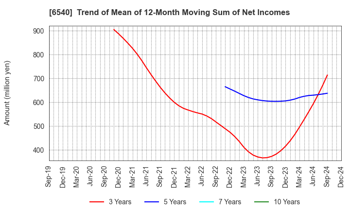 6540 SEMBA CORPORATION: Trend of Mean of 12-Month Moving Sum of Net Incomes