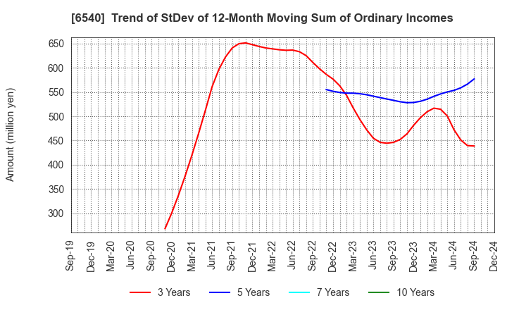 6540 SEMBA CORPORATION: Trend of StDev of 12-Month Moving Sum of Ordinary Incomes