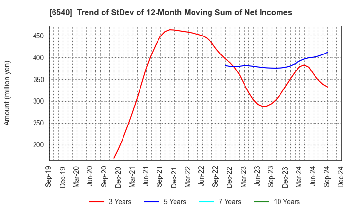 6540 SEMBA CORPORATION: Trend of StDev of 12-Month Moving Sum of Net Incomes