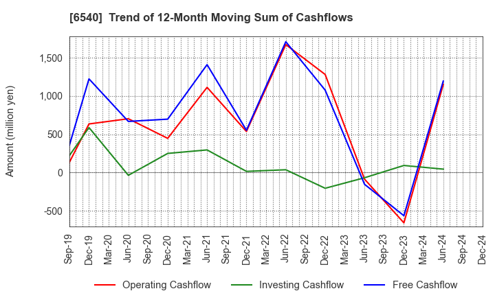 6540 SEMBA CORPORATION: Trend of 12-Month Moving Sum of Cashflows