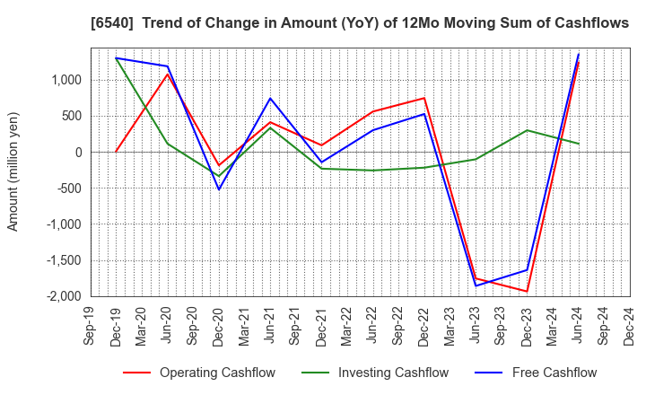 6540 SEMBA CORPORATION: Trend of Change in Amount (YoY) of 12Mo Moving Sum of Cashflows