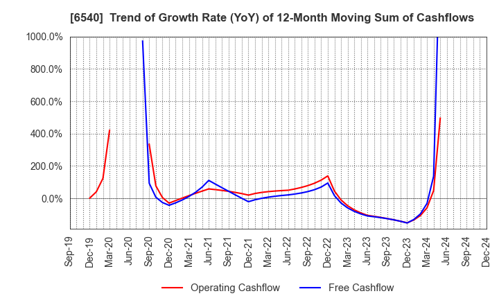 6540 SEMBA CORPORATION: Trend of Growth Rate (YoY) of 12-Month Moving Sum of Cashflows