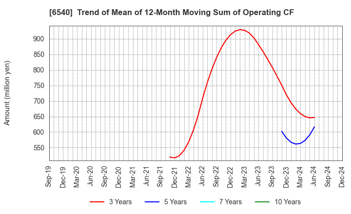 6540 SEMBA CORPORATION: Trend of Mean of 12-Month Moving Sum of Operating CF