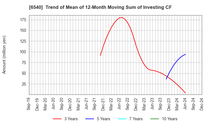 6540 SEMBA CORPORATION: Trend of Mean of 12-Month Moving Sum of Investing CF