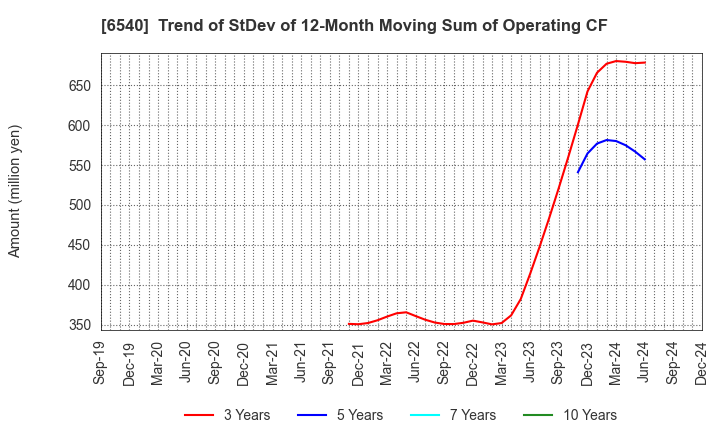 6540 SEMBA CORPORATION: Trend of StDev of 12-Month Moving Sum of Operating CF