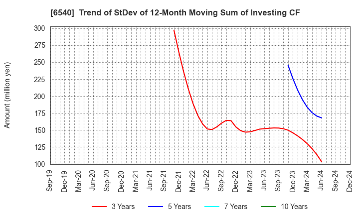 6540 SEMBA CORPORATION: Trend of StDev of 12-Month Moving Sum of Investing CF