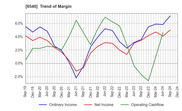 6540 SEMBA CORPORATION: Trend of Margin