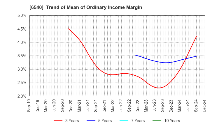 6540 SEMBA CORPORATION: Trend of Mean of Ordinary Income Margin