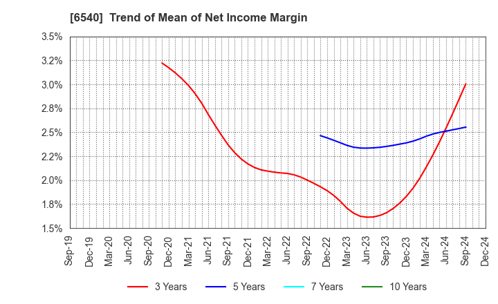 6540 SEMBA CORPORATION: Trend of Mean of Net Income Margin