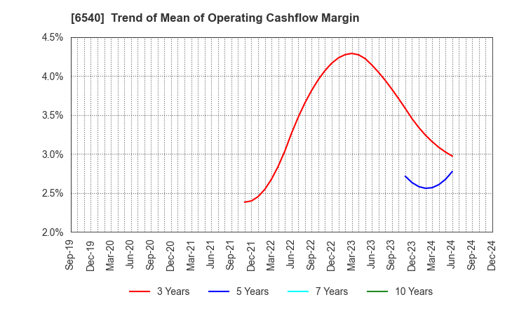 6540 SEMBA CORPORATION: Trend of Mean of Operating Cashflow Margin