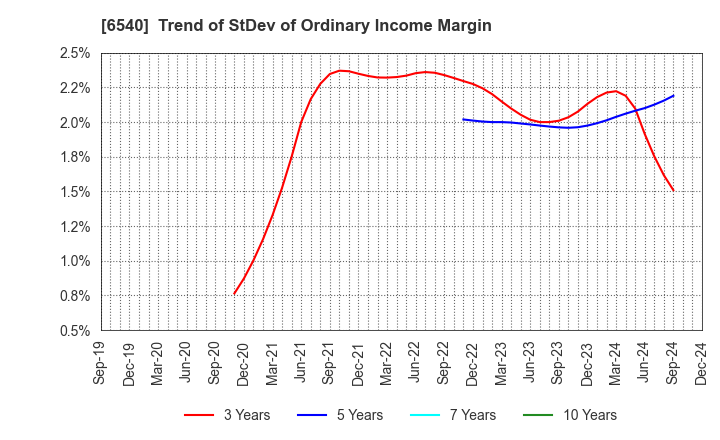 6540 SEMBA CORPORATION: Trend of StDev of Ordinary Income Margin