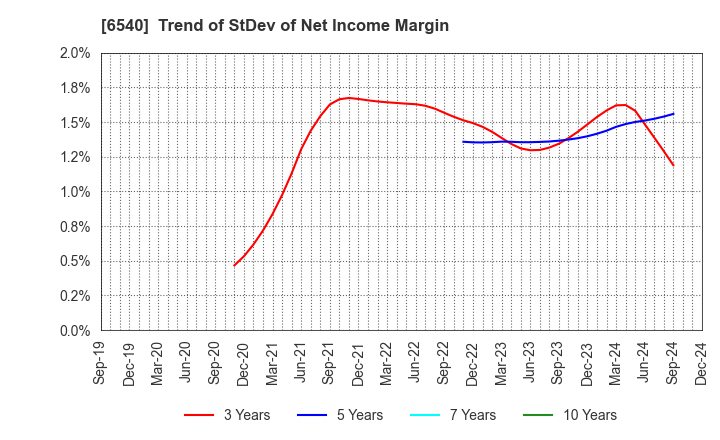 6540 SEMBA CORPORATION: Trend of StDev of Net Income Margin