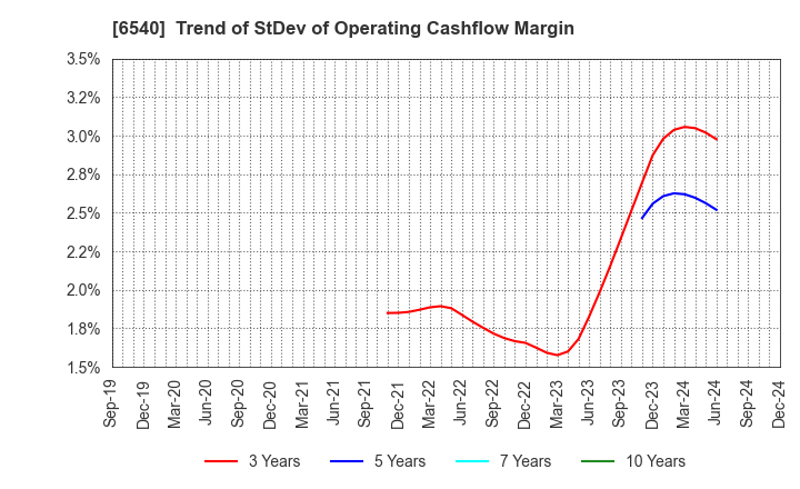 6540 SEMBA CORPORATION: Trend of StDev of Operating Cashflow Margin