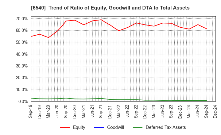 6540 SEMBA CORPORATION: Trend of Ratio of Equity, Goodwill and DTA to Total Assets