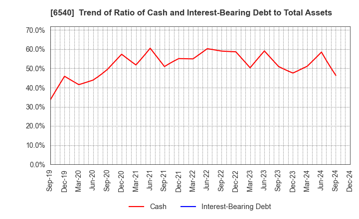 6540 SEMBA CORPORATION: Trend of Ratio of Cash and Interest-Bearing Debt to Total Assets