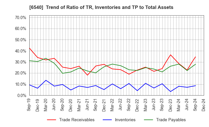 6540 SEMBA CORPORATION: Trend of Ratio of TR, Inventories and TP to Total Assets