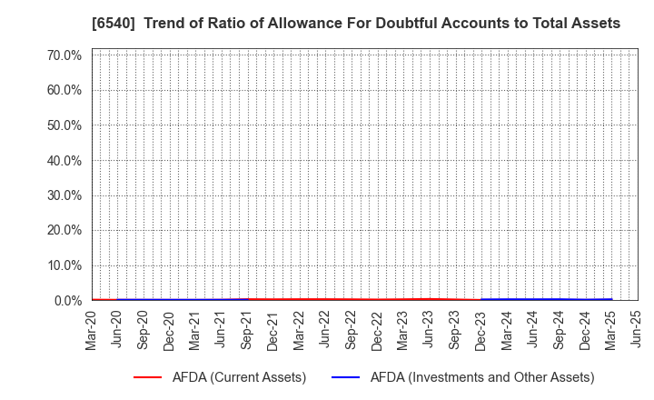 6540 SEMBA CORPORATION: Trend of Ratio of Allowance For Doubtful Accounts to Total Assets