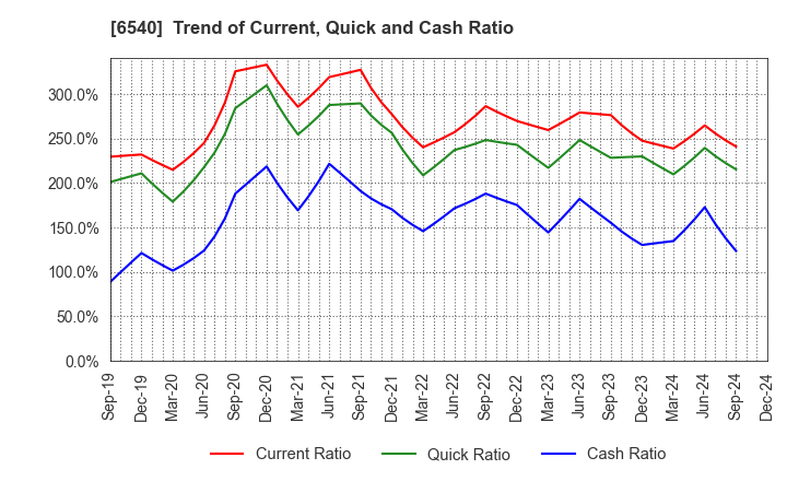 6540 SEMBA CORPORATION: Trend of Current, Quick and Cash Ratio