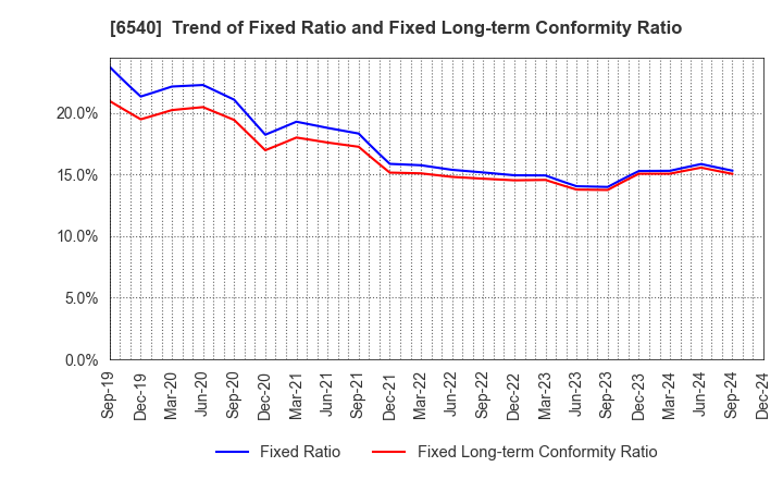 6540 SEMBA CORPORATION: Trend of Fixed Ratio and Fixed Long-term Conformity Ratio