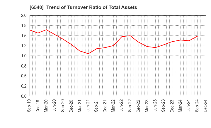 6540 SEMBA CORPORATION: Trend of Turnover Ratio of Total Assets