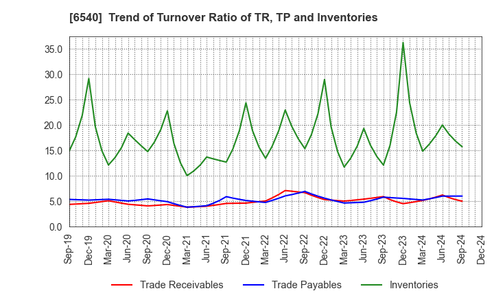 6540 SEMBA CORPORATION: Trend of Turnover Ratio of TR, TP and Inventories