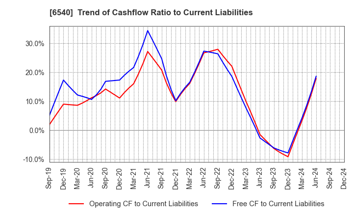 6540 SEMBA CORPORATION: Trend of Cashflow Ratio to Current Liabilities