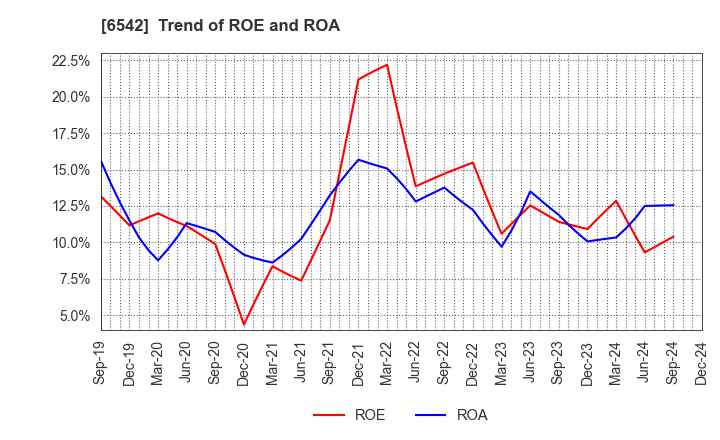 6542 Founder's Consultants Holdings Inc.: Trend of ROE and ROA